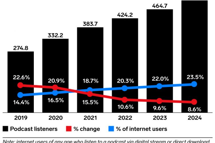 Número de ouvintes de podcast cresce acima da internet - dados do EMarketer